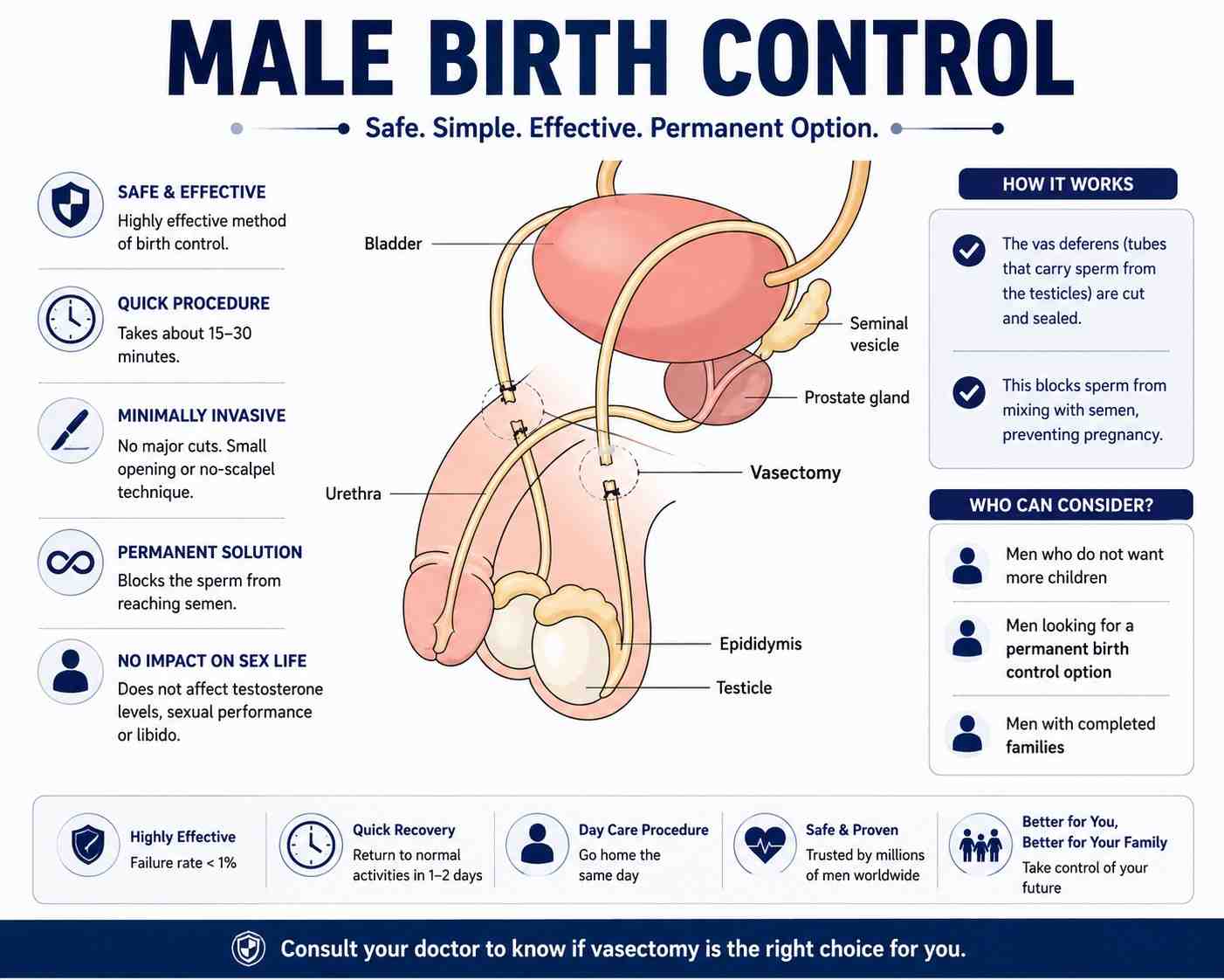 Male birth control options in Hyderabad — vasectomy, condoms and permanent contraception guide at Citi Vascular KPHB